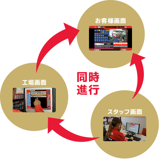 スタッフ画面からお客様画面と工場画面、工場画面からお客様画面へ同時進行で確認ができることを表す画像